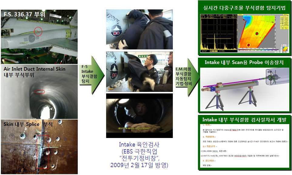 장기운영항공기 인테이크 이면부식검사용 실시간 IT-NDT 시스템 개발