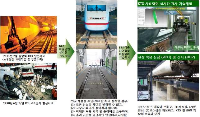 고속철도차량 건전성평가를 위한 실시간 IT-NDT 시스템 개발