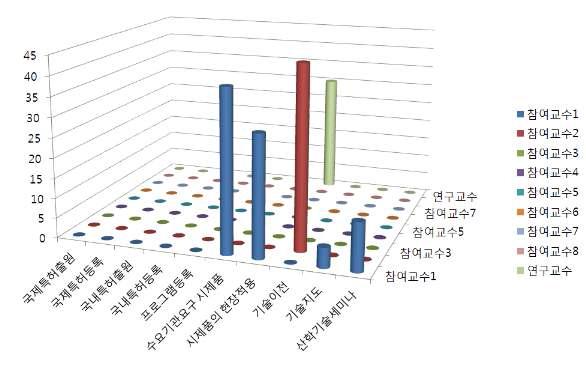 산학협력분야 실적 (2011년도 1차)