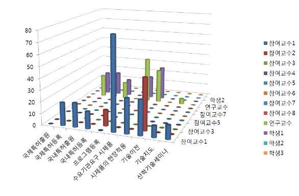 산학협력분야 실적 (2011년도 2차)