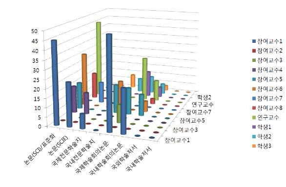 기반연구분야 실적 (2011년도 2차)