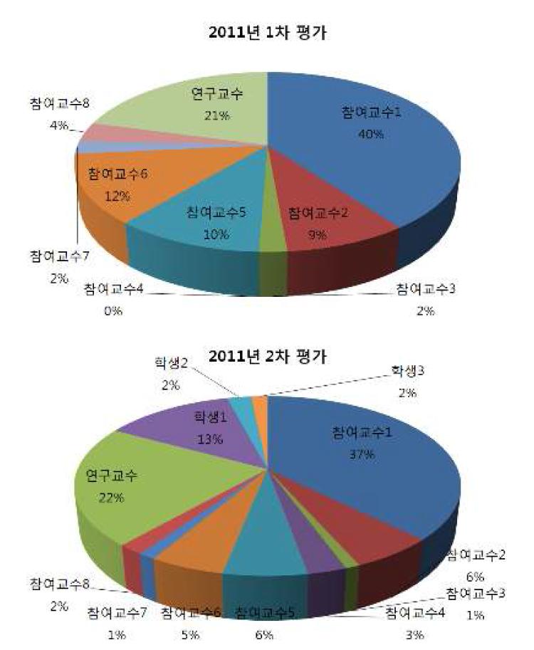 전체 대비 교수별 실적 (2011년도)