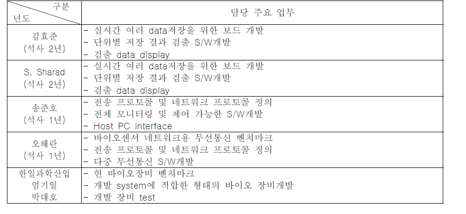 참여연구원의 연구 업무 분담