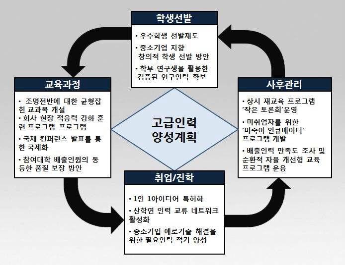 고급인력 양성계획