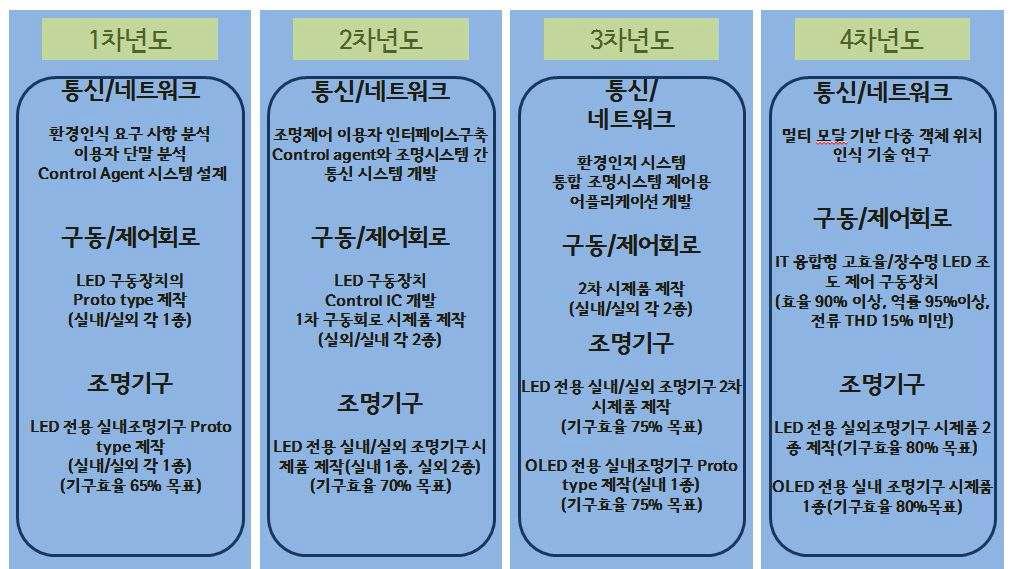 추진 사업의 정량적 연구개발 목표