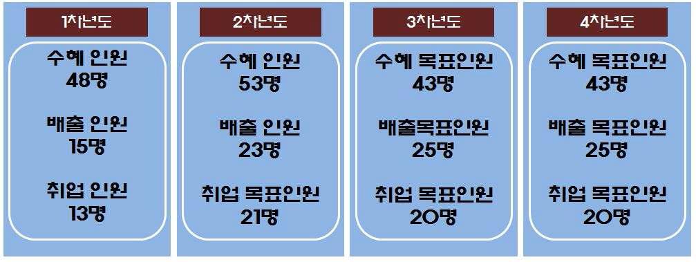 추진사업의 정량적 인력양성 목표