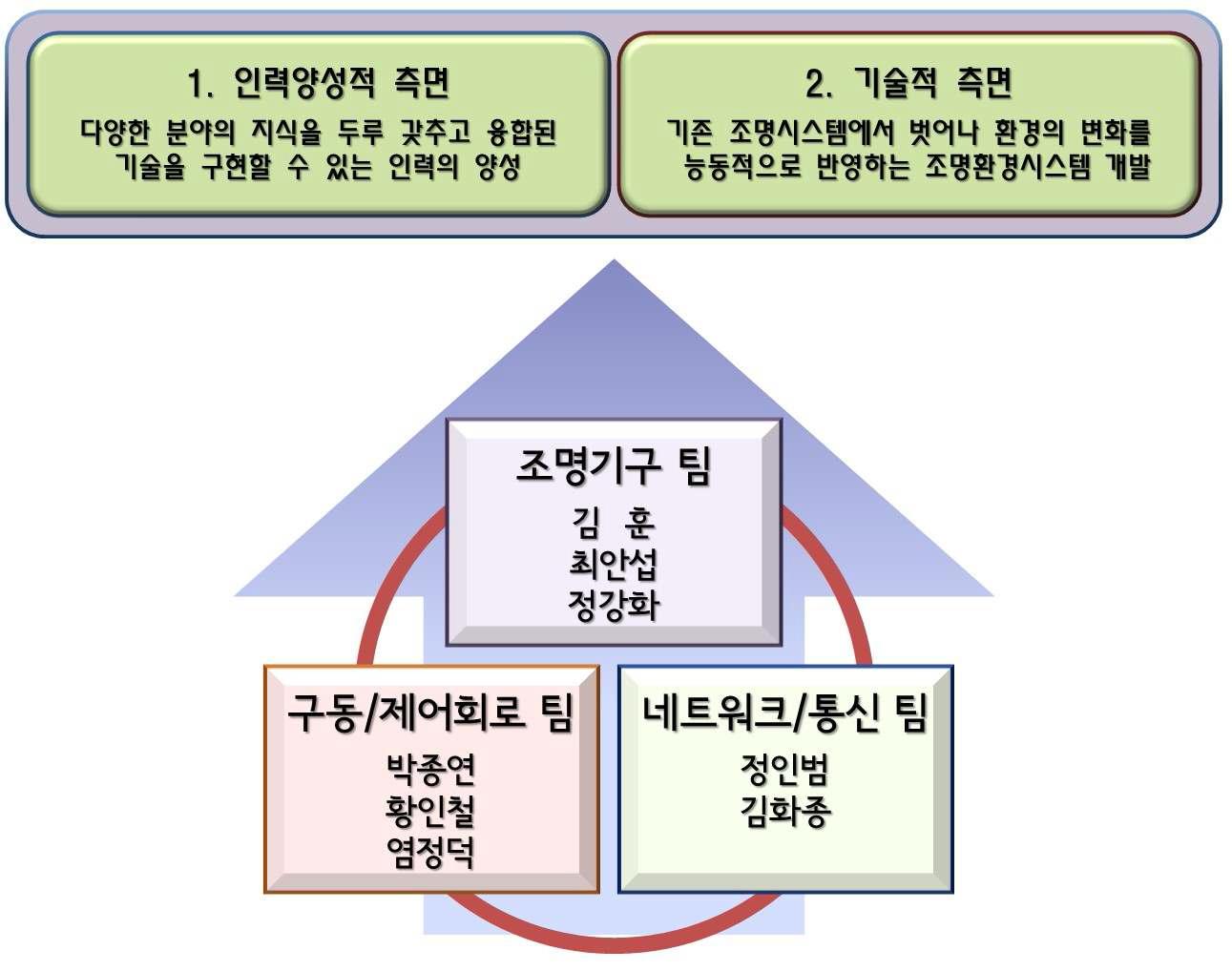 IT융합 스마트조명 고급인력양성 센터의 팀 구성