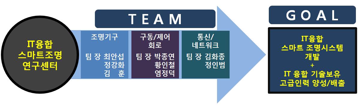 IT융합 스마트 조명 연구센터의 팀 구성 및 최종 목표