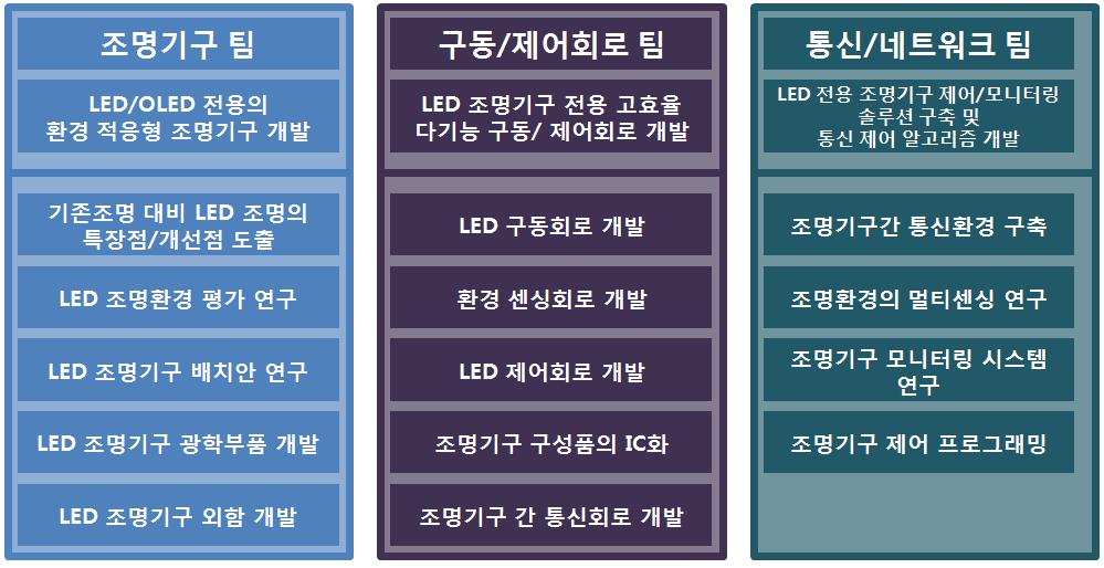 IT 융합 스마트 조명 연구센터 세부 프로젝트 팀의 세부 연구목표