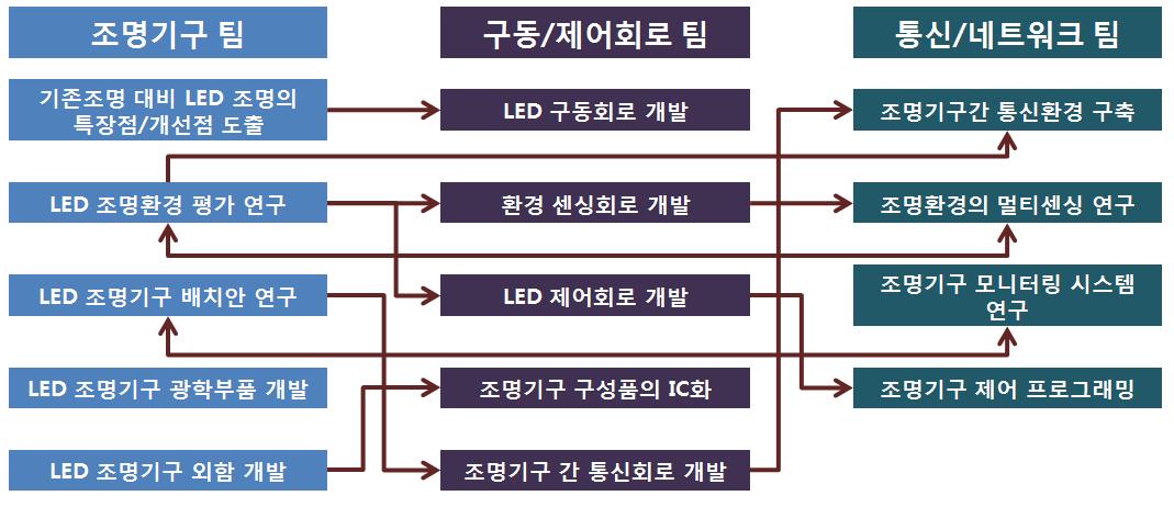 연구단 목표달성을 위한 팀별 역할 및 협력 구조체제