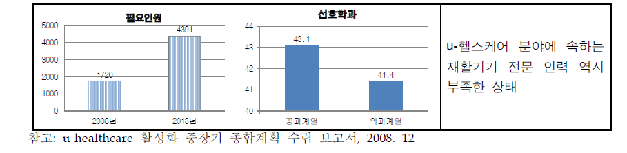 전문 인력 수급 현황 분석