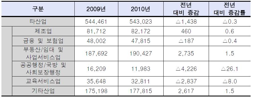 2010년 타산업 전산인력 현황