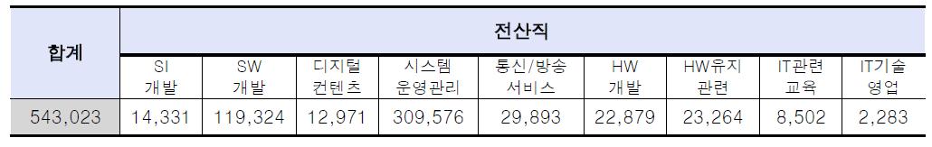 2010년 타산업 전산인력 직무별 인력현황