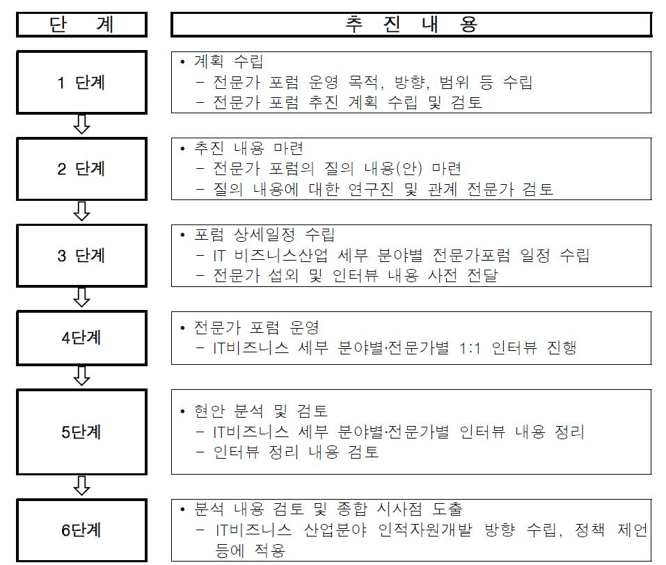 인적자원개발 현안 분석을 위한 전문가 포럼 운영 절차