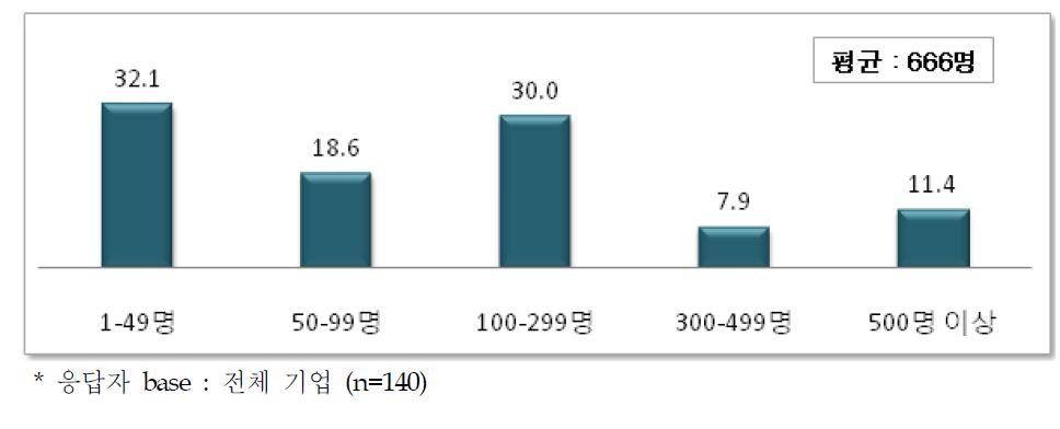 산업기술인력 전체 규모