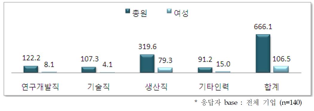 직종 및 여성의 평균 산업기술인력