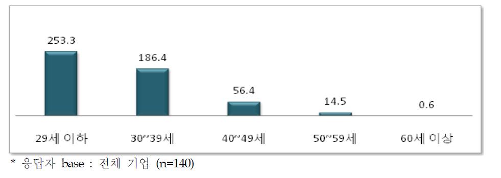 연령별 평균 산업기술인력