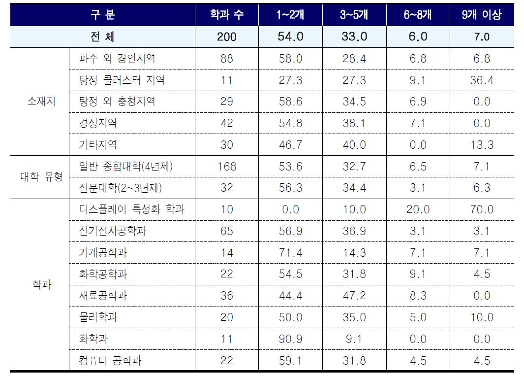 디스플레이관련 전공 교과목 수