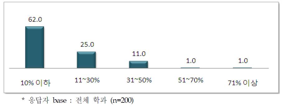 디스플레이 전공과목의 실습 교과비중