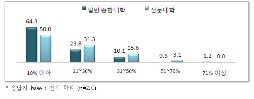 대학유형별 디스플레이 전공과목의 실습 교과비중