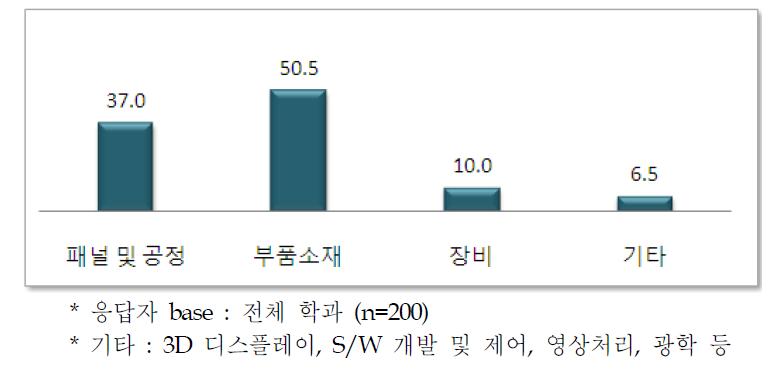 전공 교육의 집중 품목