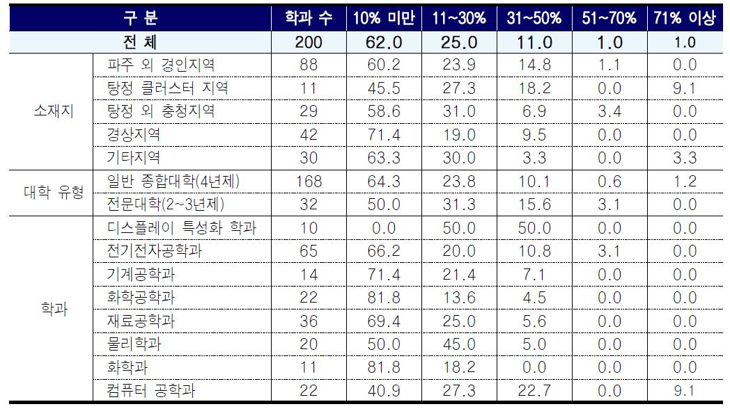 디스플레이 전공과목의 실습 교과비중