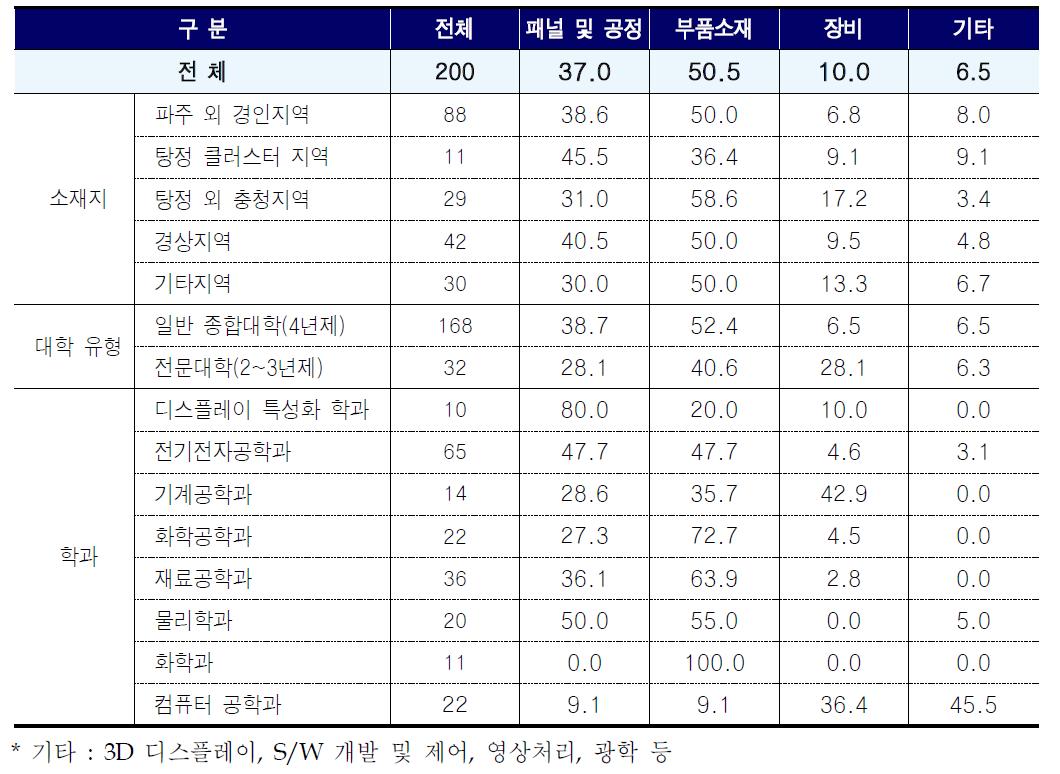 전공 교육의 집중 품목