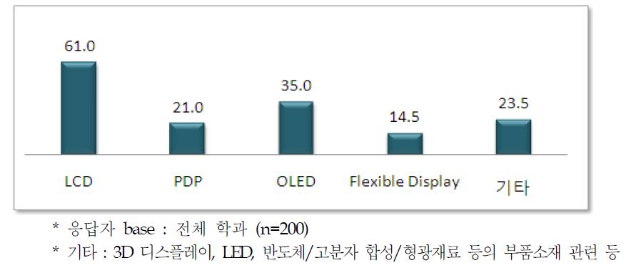 전공 교육의 집중 분야