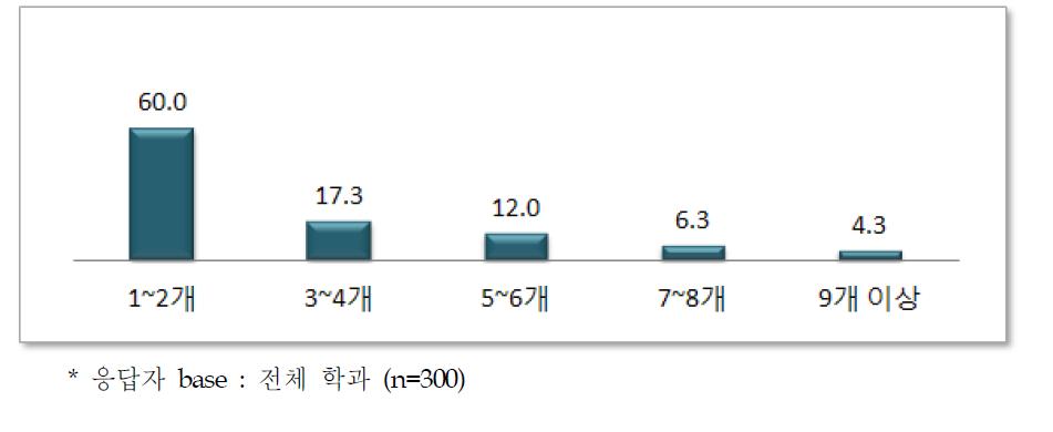 디스플레이관련 전공 교과목 수