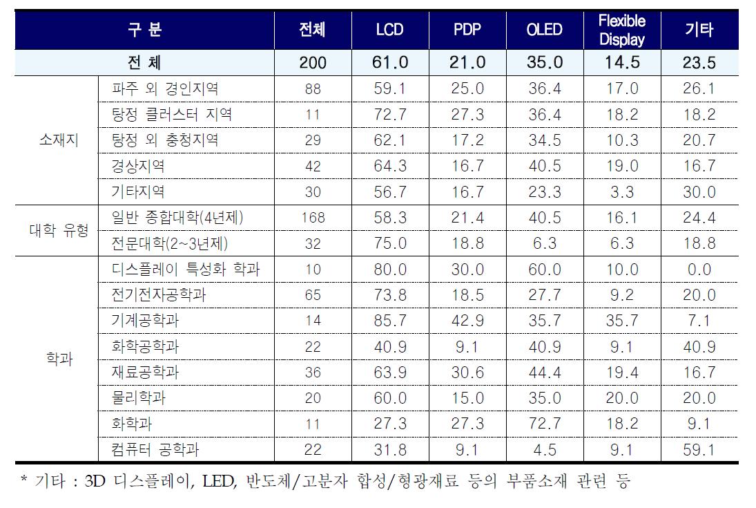 전공 교육의 집중 분야