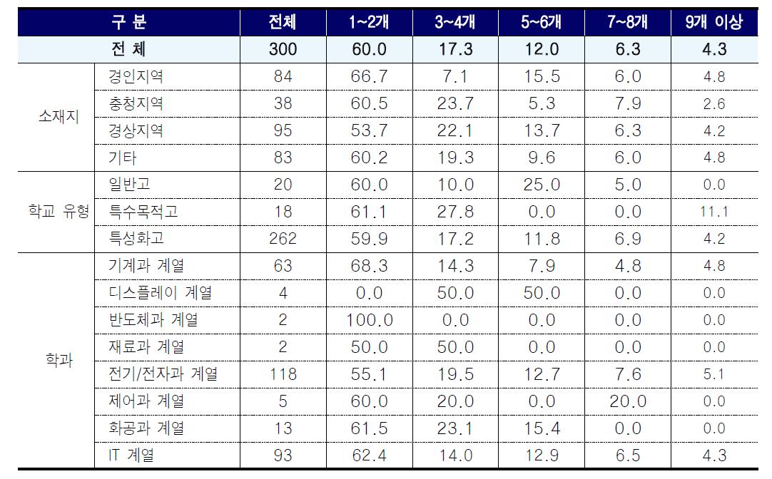 디스플레이관련 전공 교과목 수