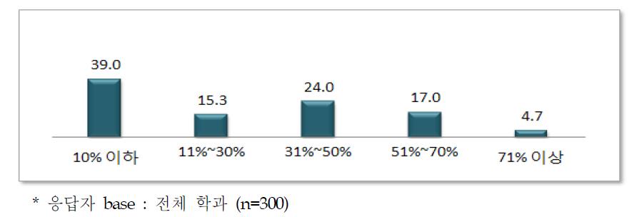 디스플레이관련 전공교과의 실습비중