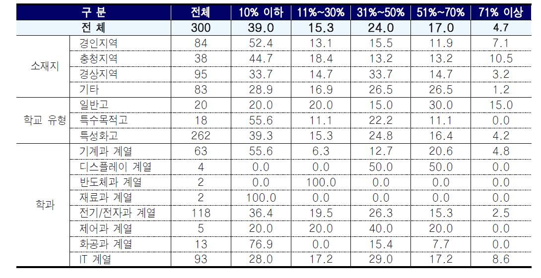 디스플레이관련 전공교과의 실습비중