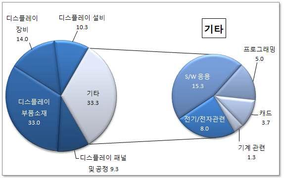 디스플레이관련 전공 교육의 집중 분야