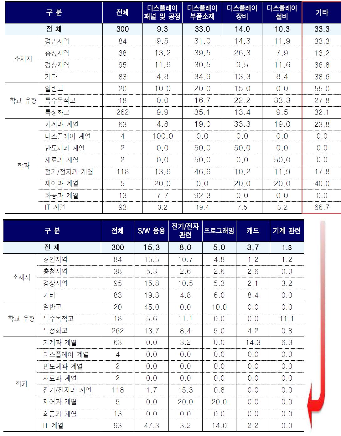 디스플레이관련 전공 교육의 집중 분야