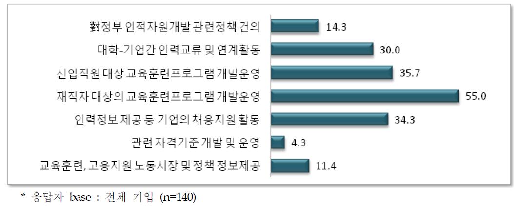 향후 인력문제 해결을 위해 협회에서 해야 할 사항