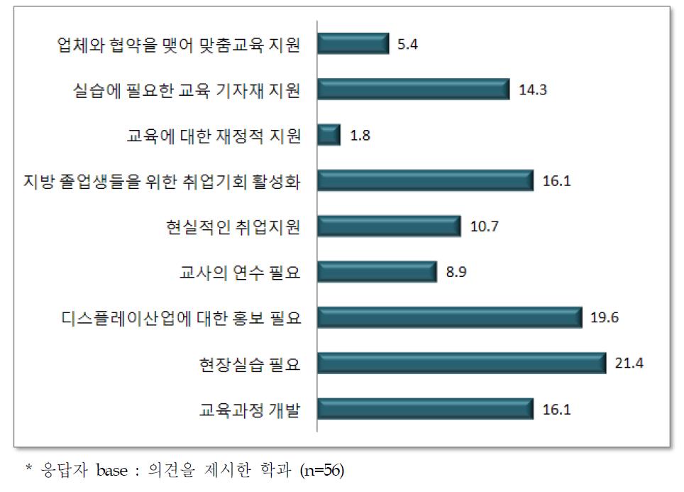 학교 및 디스플레이 산업발전을 위한 협회 건의사항