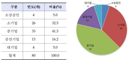 응답업체 규모