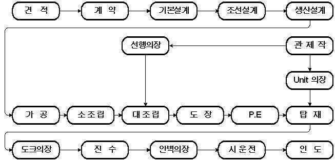 선박 건조 공정