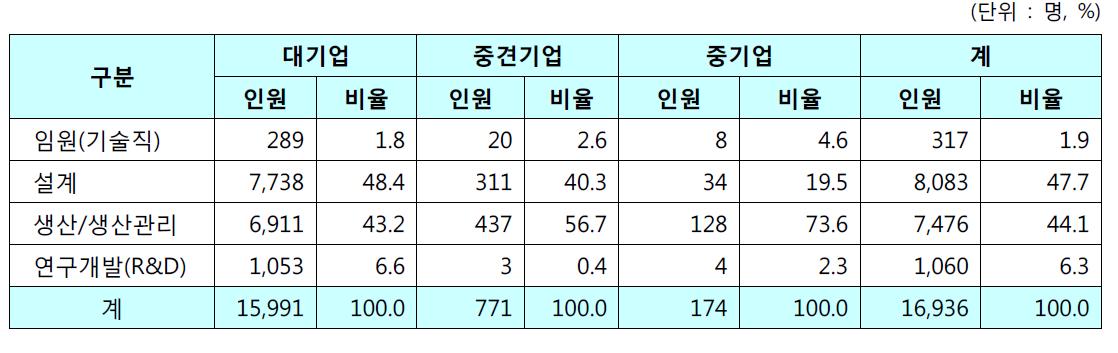 기술인력 현황