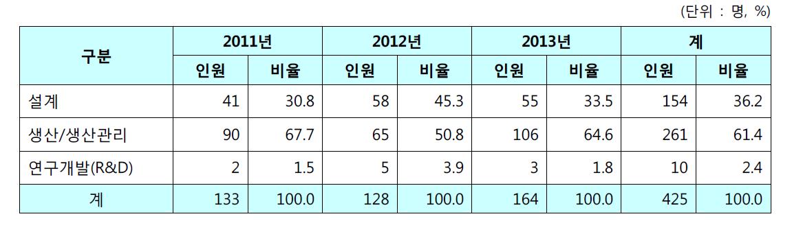 기술인력 정년퇴직인원 추정