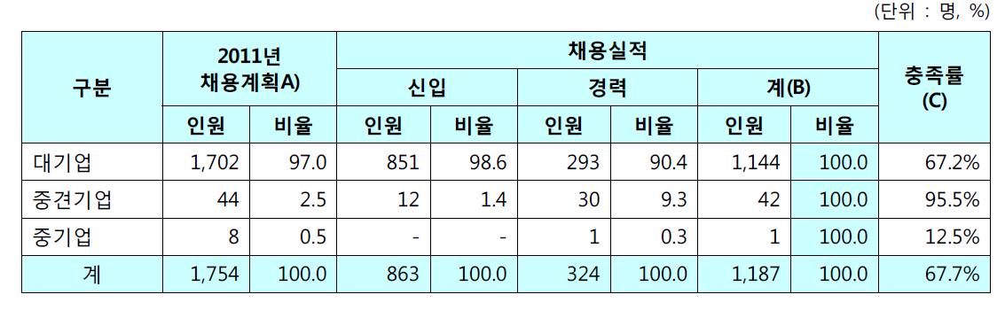 기술인력 구인 및 채용실적