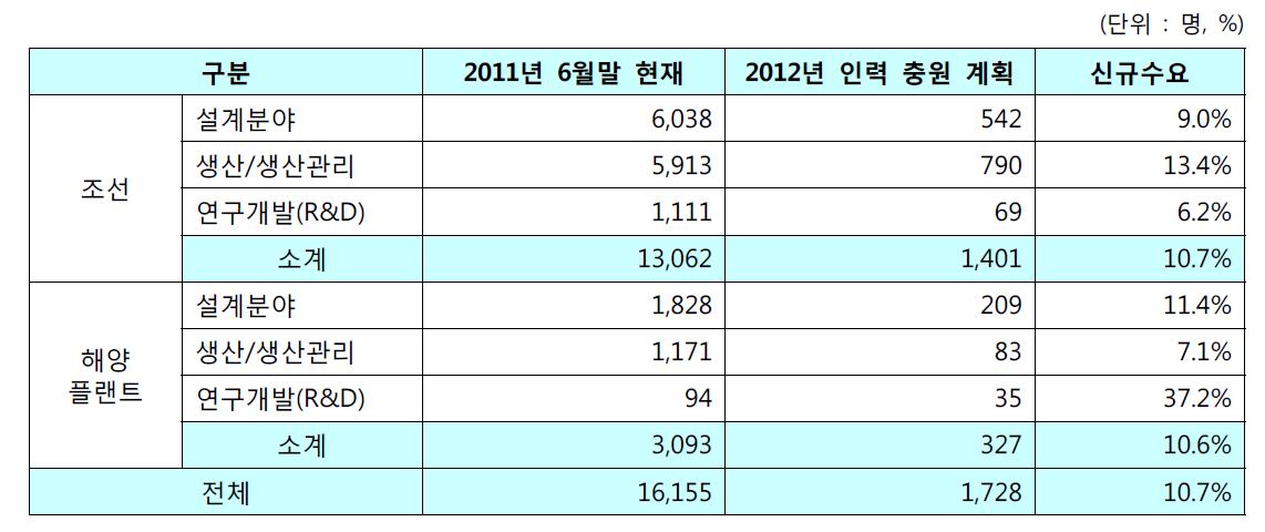 2012년 기술인력 충원 규모