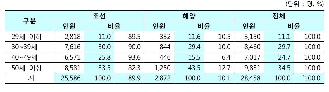 직영 기능인력 연령분포