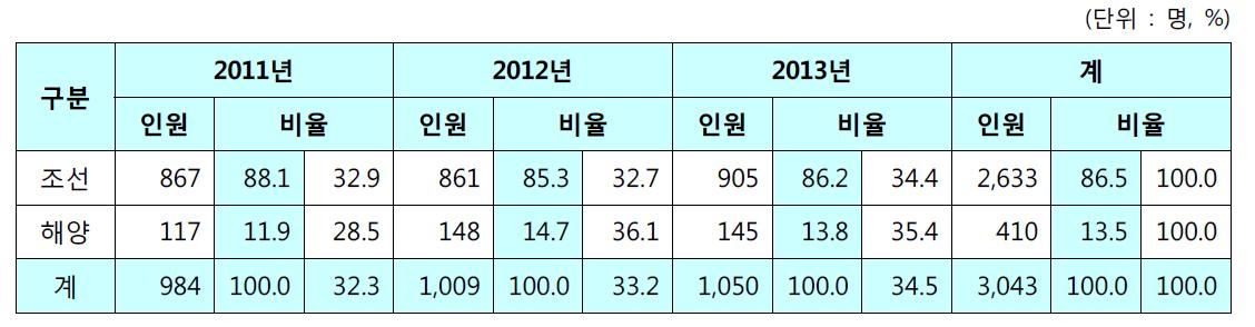 직영 기능직 정년퇴직 추정 인원