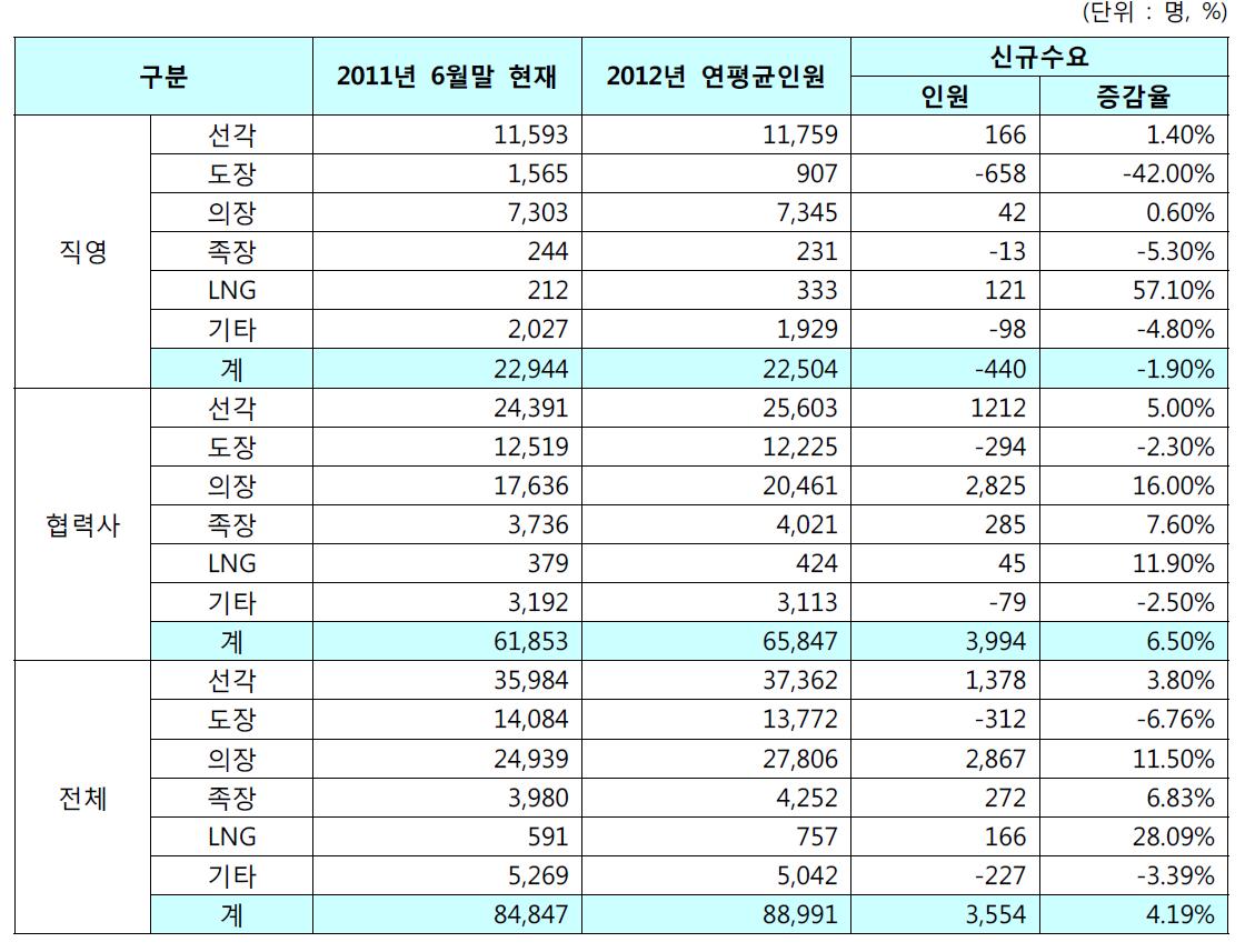 2012년 기능인력 운영 계획