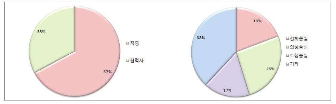 품질관리분야 인력 구성 현황