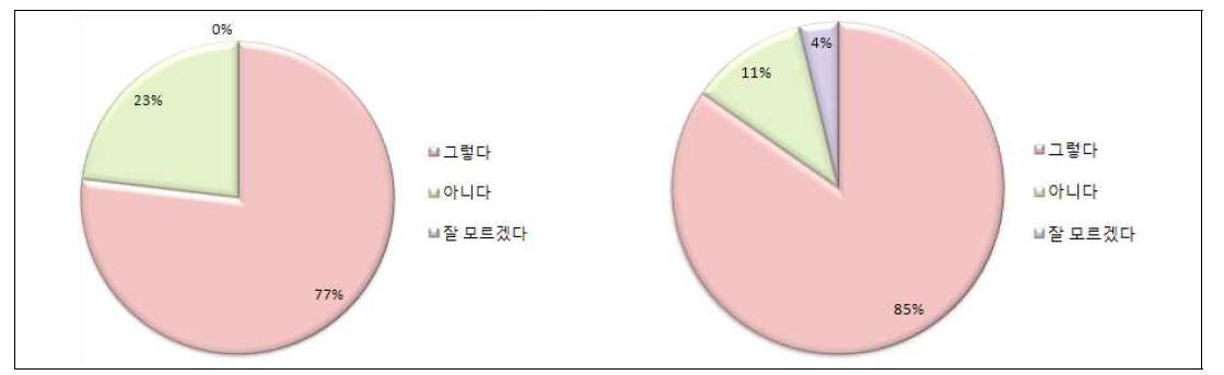 품질관리분야 협력사인력 교육이수 필요성(좌) 및 교육이수에 따른 생산성 향상 여부(우)