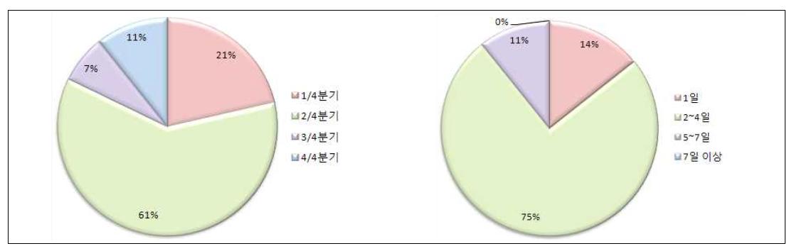 품질관리분야 직영인력 교육시기 및 교육기간의 선호도