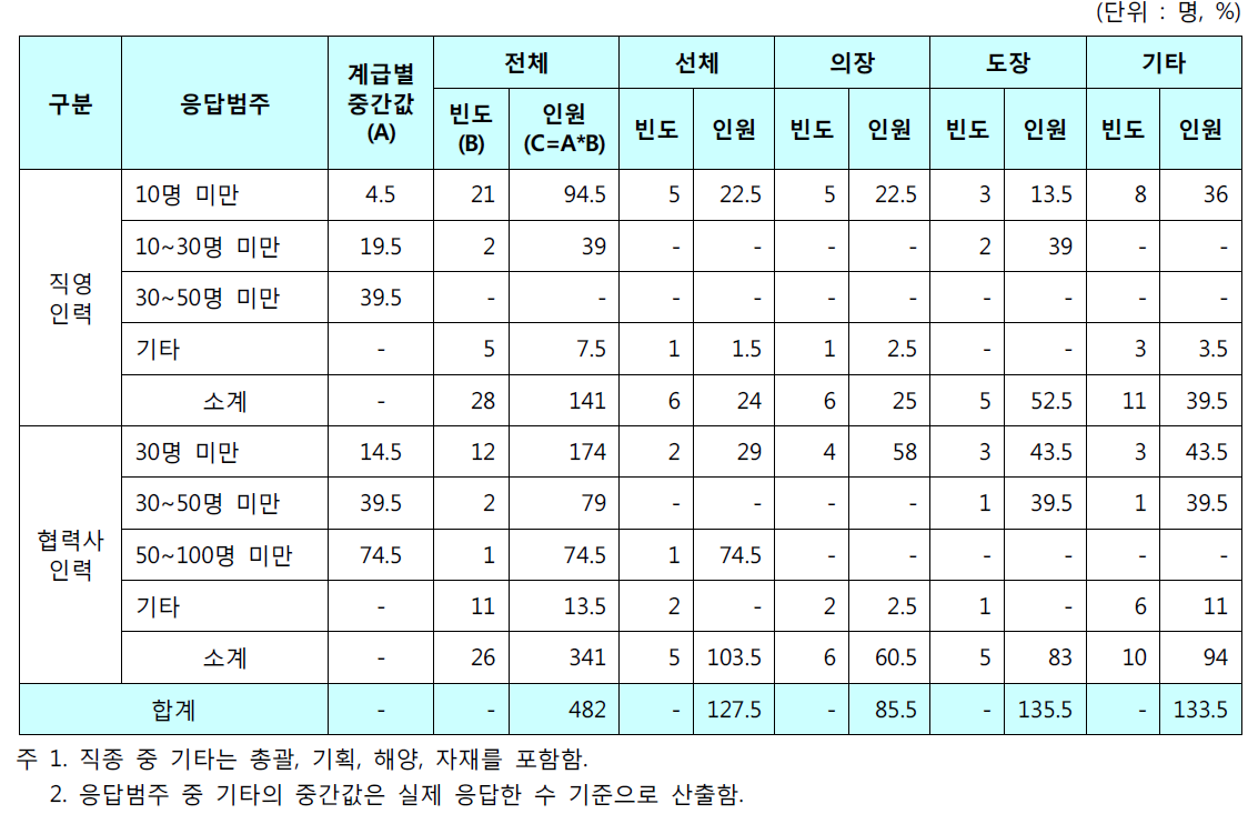 품질관리분야 직영 및 협력사인력 연간 교육참여가능인원